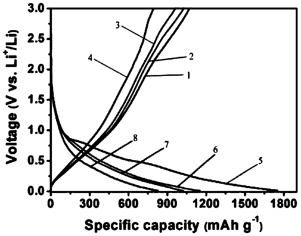 Preparation method of carbon nanofiber electrode material based on MOFs derived metal oxide