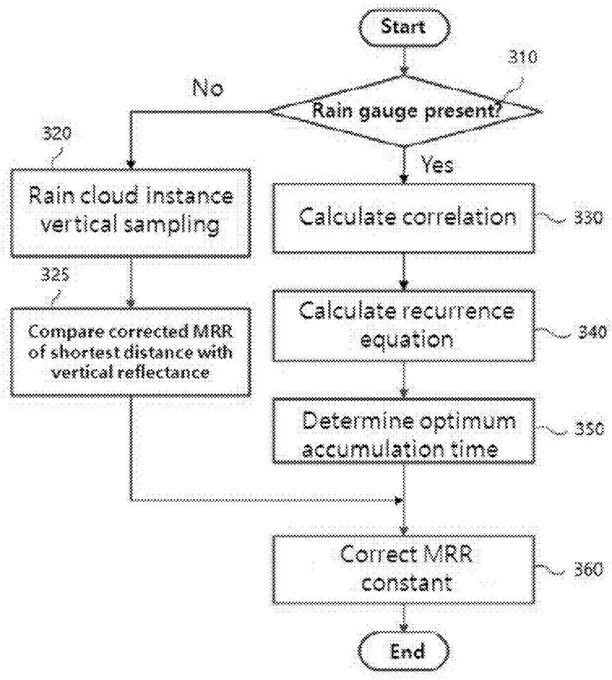 Apparatus and method for calibrating and validating micro rain radar