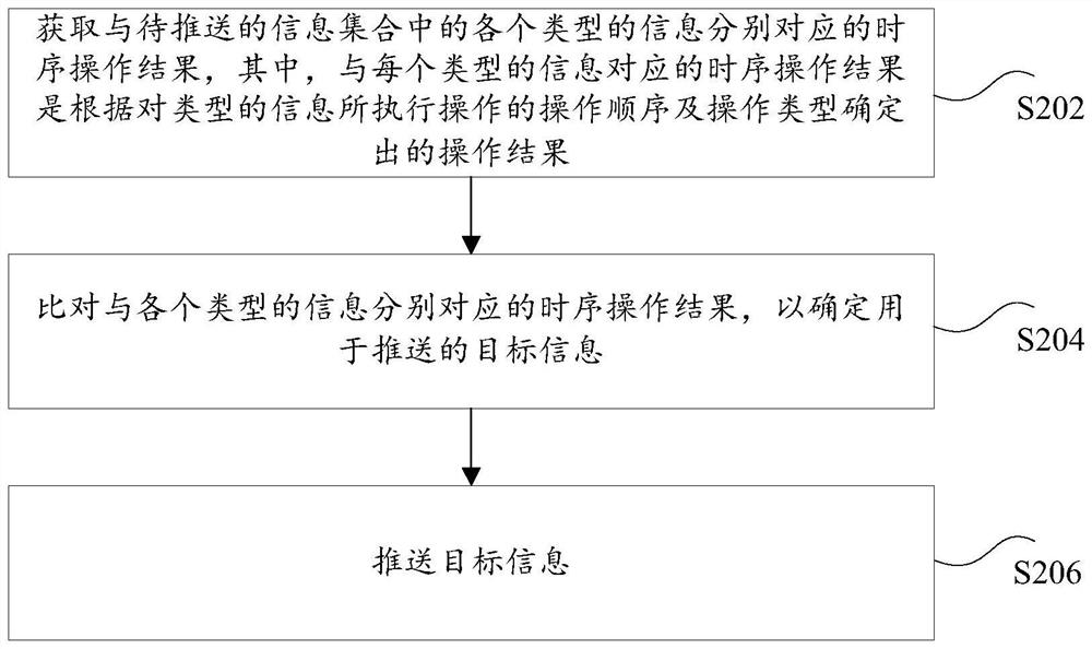 Information push method and device