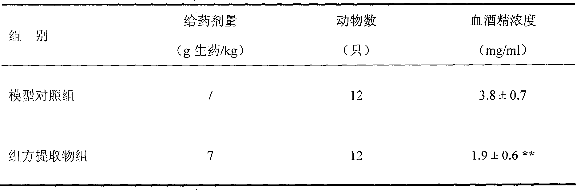Medicament for relieving alcoholism and protecting liver and preparation method thereof