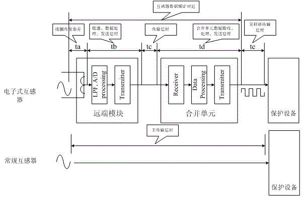 Self-adaptive sampling delay compensation method of differential protection