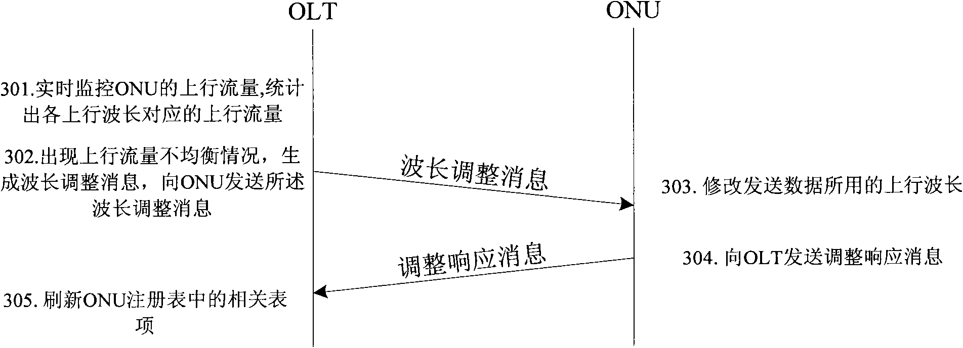 Passive optical network system, optical line terminal and optical network units