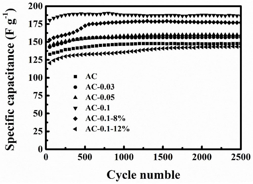 Metal oxide-loaded porous carbon electrode material and preparation method thereof