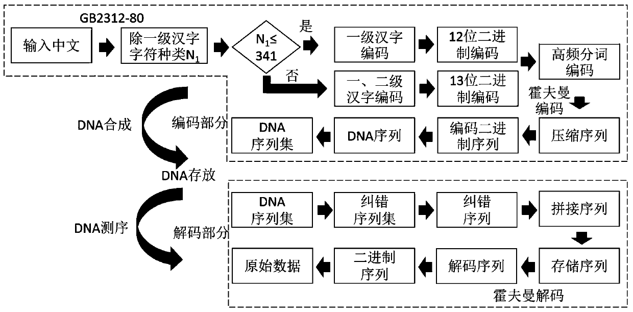 DNA storage coding method for optimizing Chinese storage