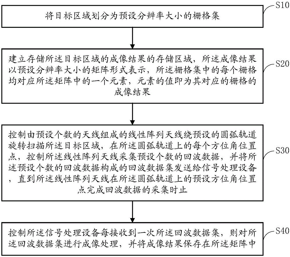 Close distance microwave imaging method and system