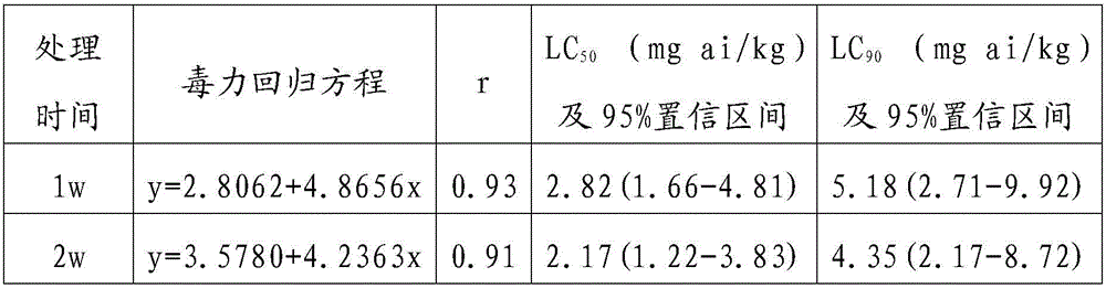 Method and device used for evaluating acute toxicity of solid fumigant on earthworm