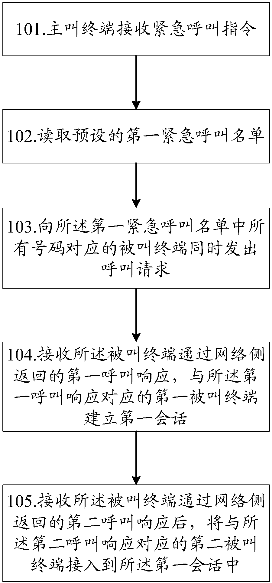 Emergency call method and device of terminal