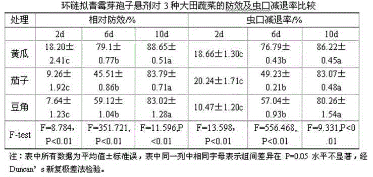 Isaria cateinannulata as well as product, preparation method and use method thereof