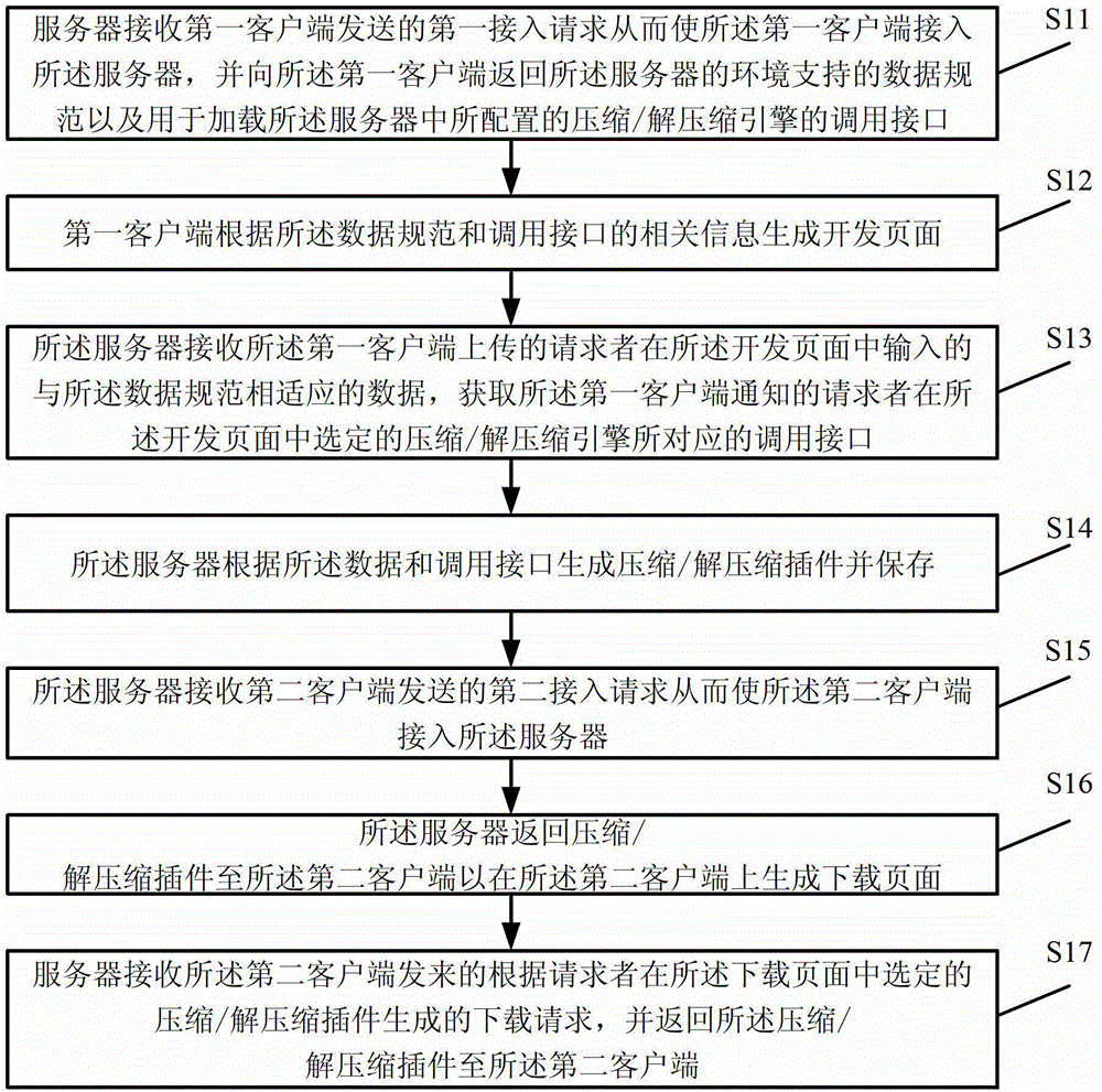 Configuration method, client and system for plug-in unit compressing and uncompressing