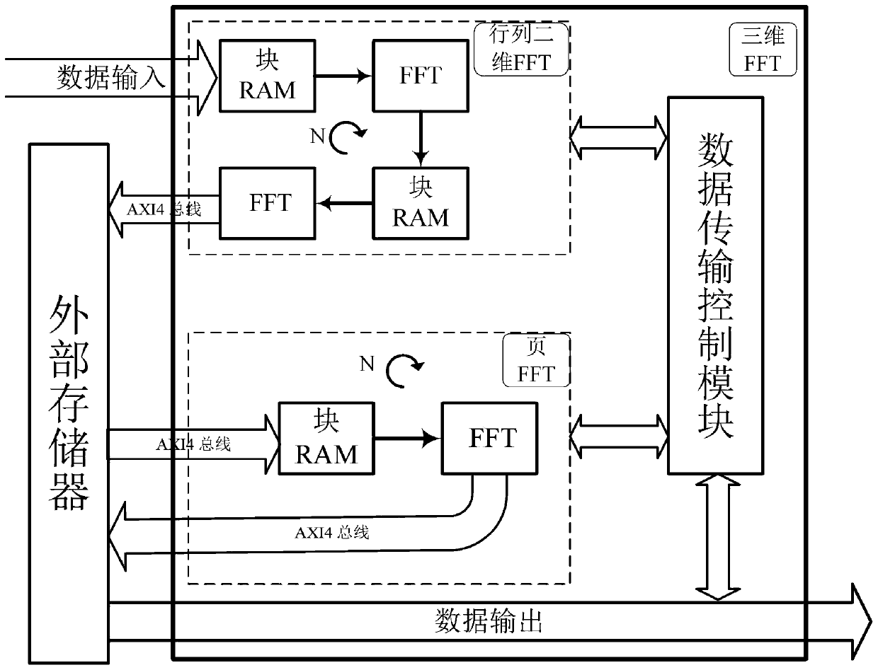 Three-dimensional FFT calculation device based on FPGA