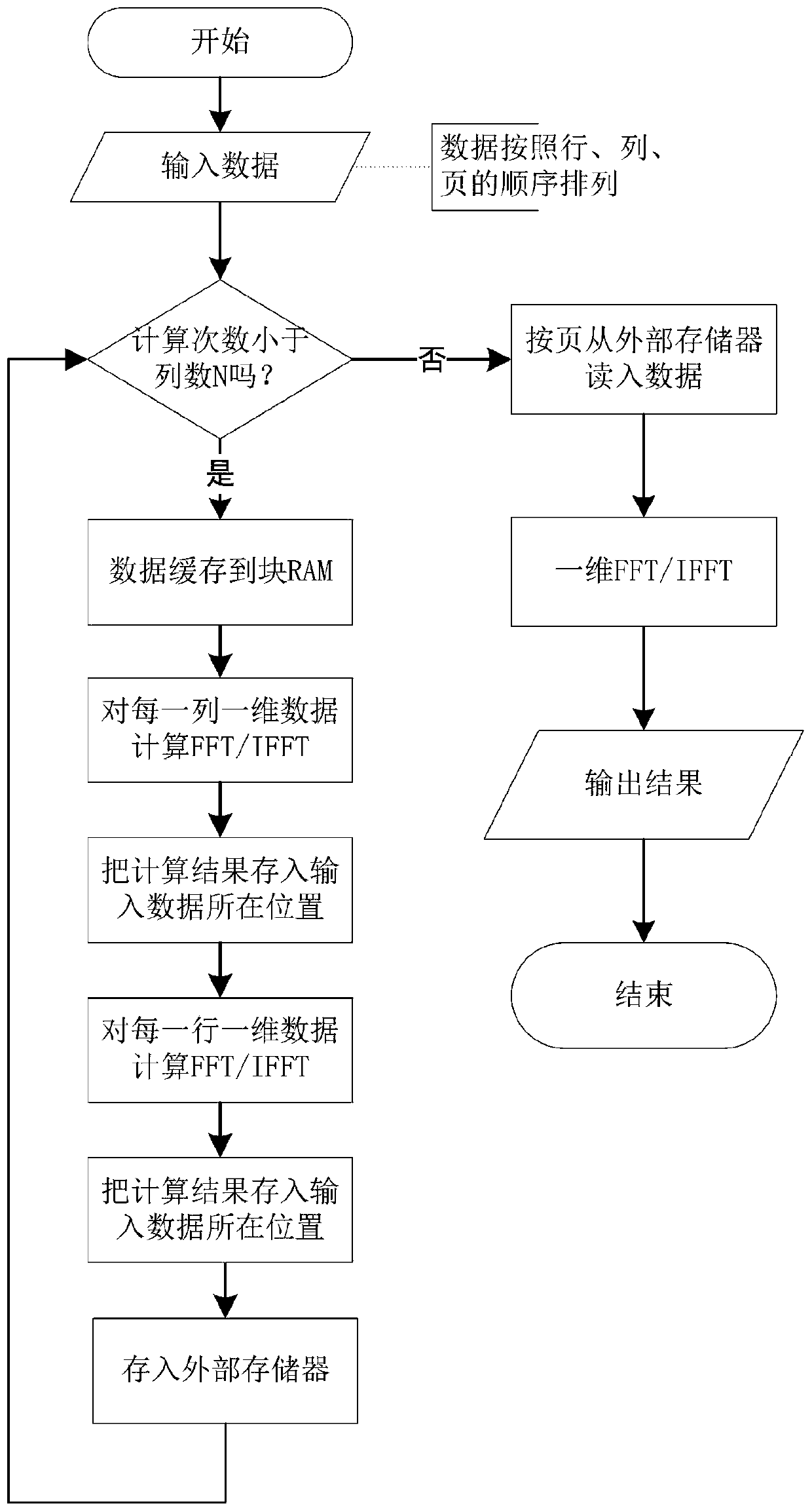 Three-dimensional FFT calculation device based on FPGA