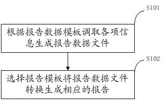 Patient report generating method and device as well as ultrasonic equipment