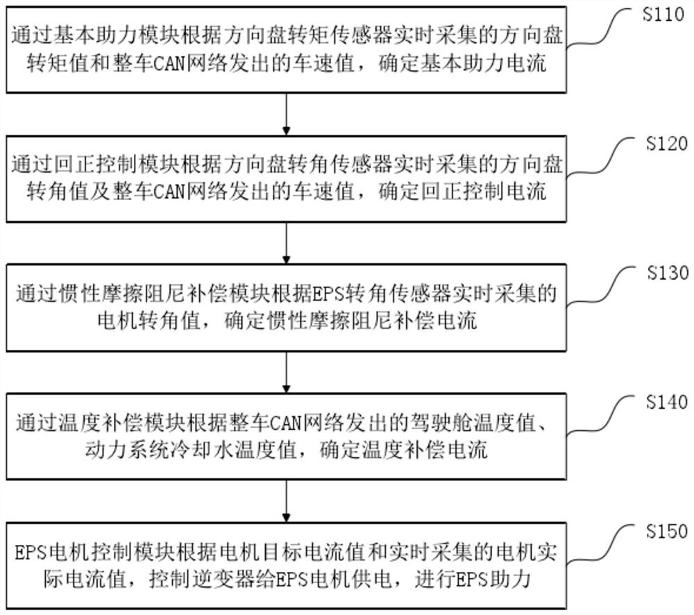 Compensation method and vehicle for electric power steering