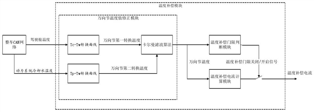 Compensation method and vehicle for electric power steering