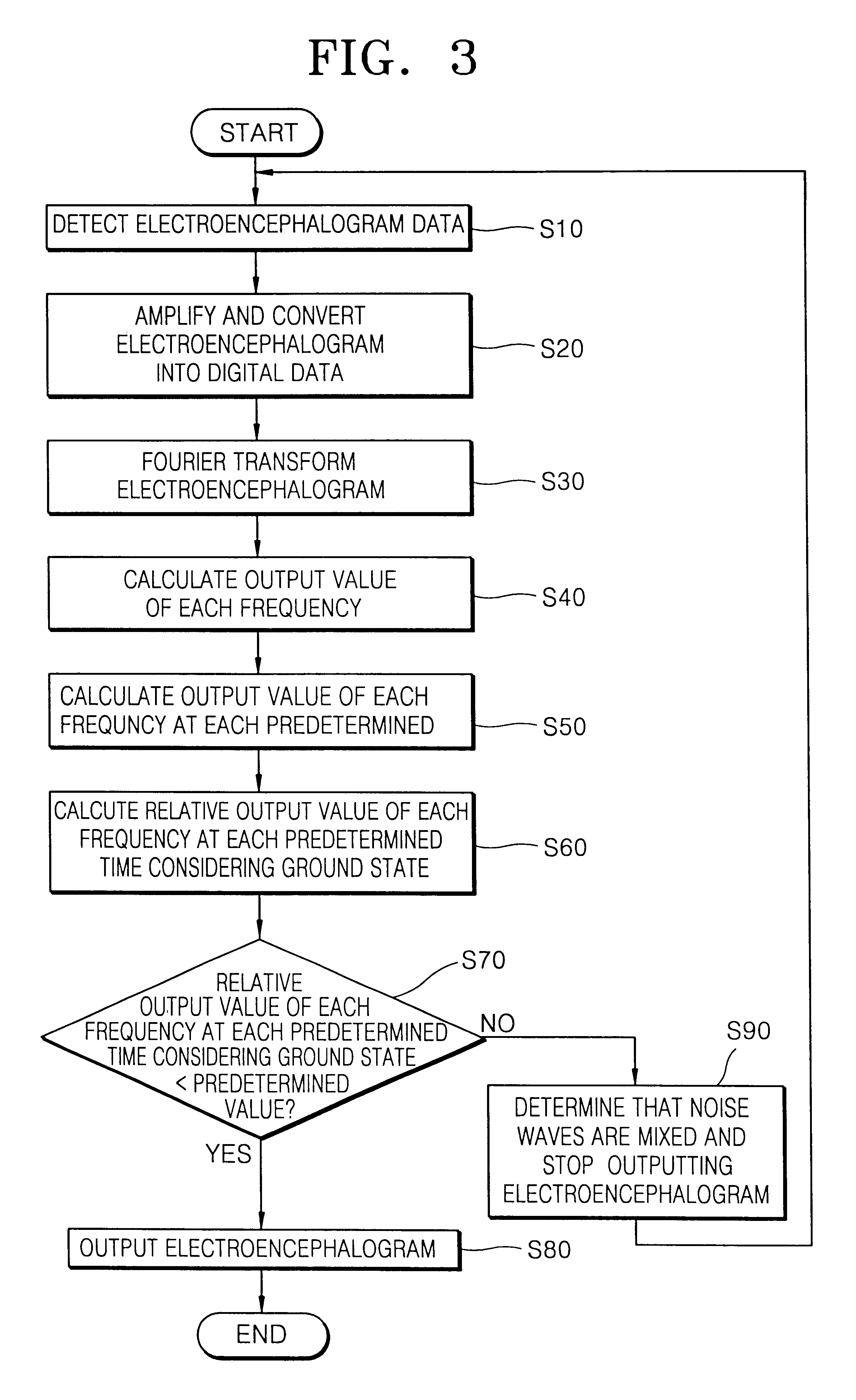 Apparatus and method for measuring electroencephalogram