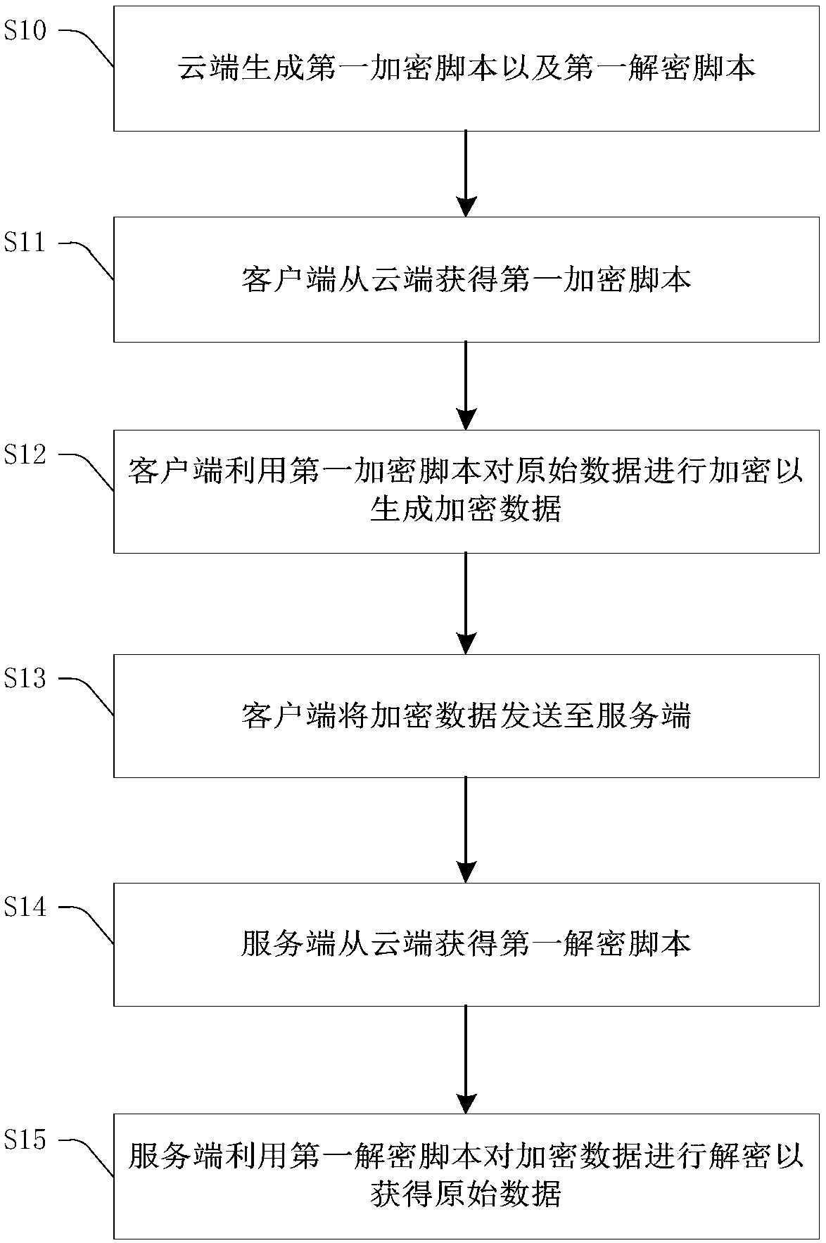 Encryption and decryption method and device