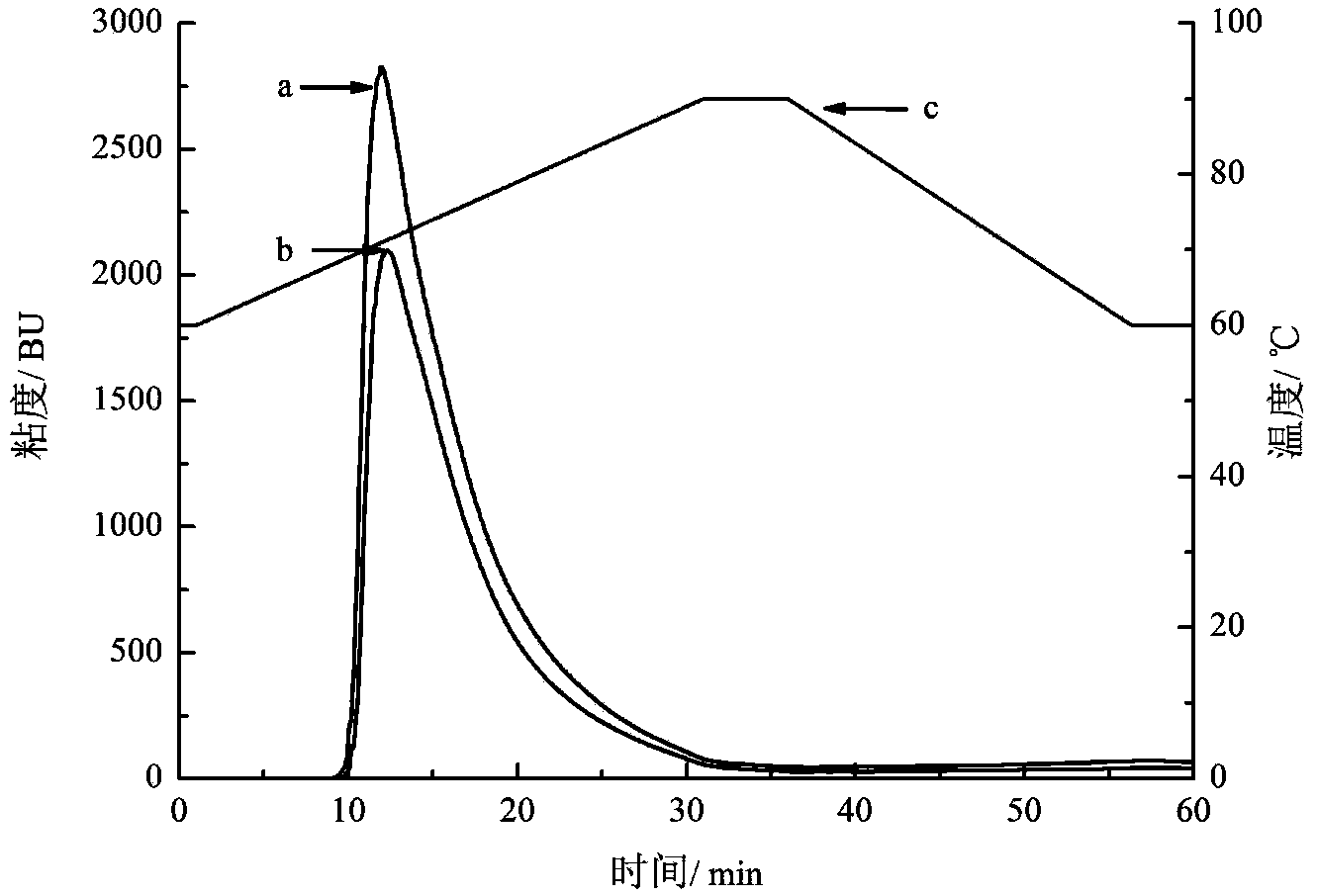 Pre-treatment method for promoting high concentration starch to liquefy