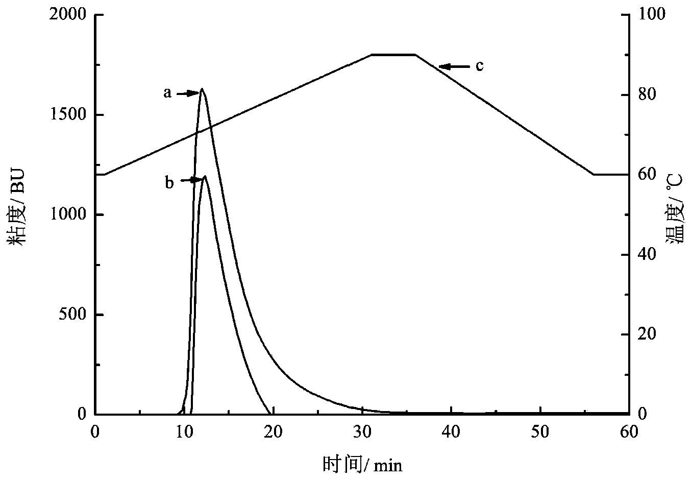 Pre-treatment method for promoting high concentration starch to liquefy