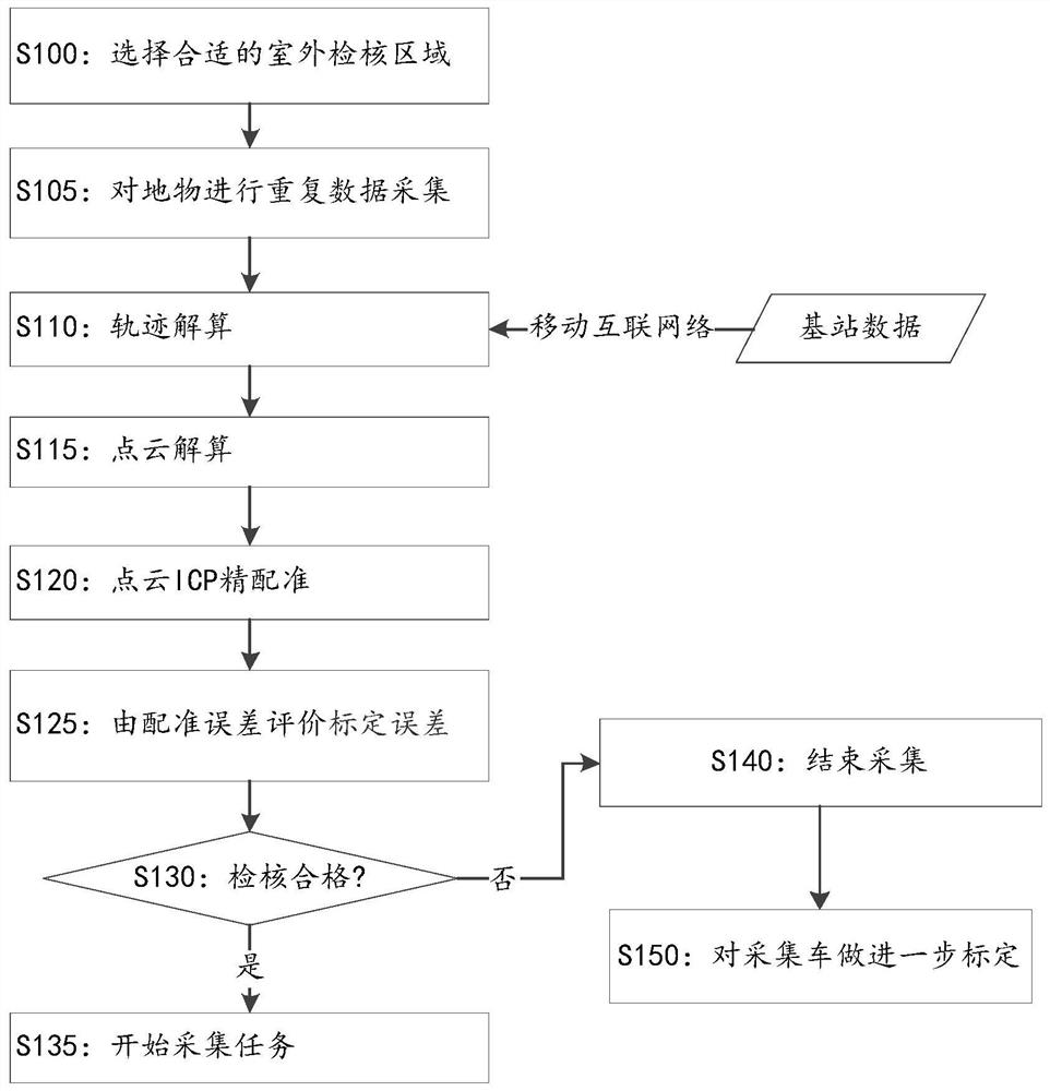 Accuracy check method and device for field data collection equipment, collection vehicle, and field collection system