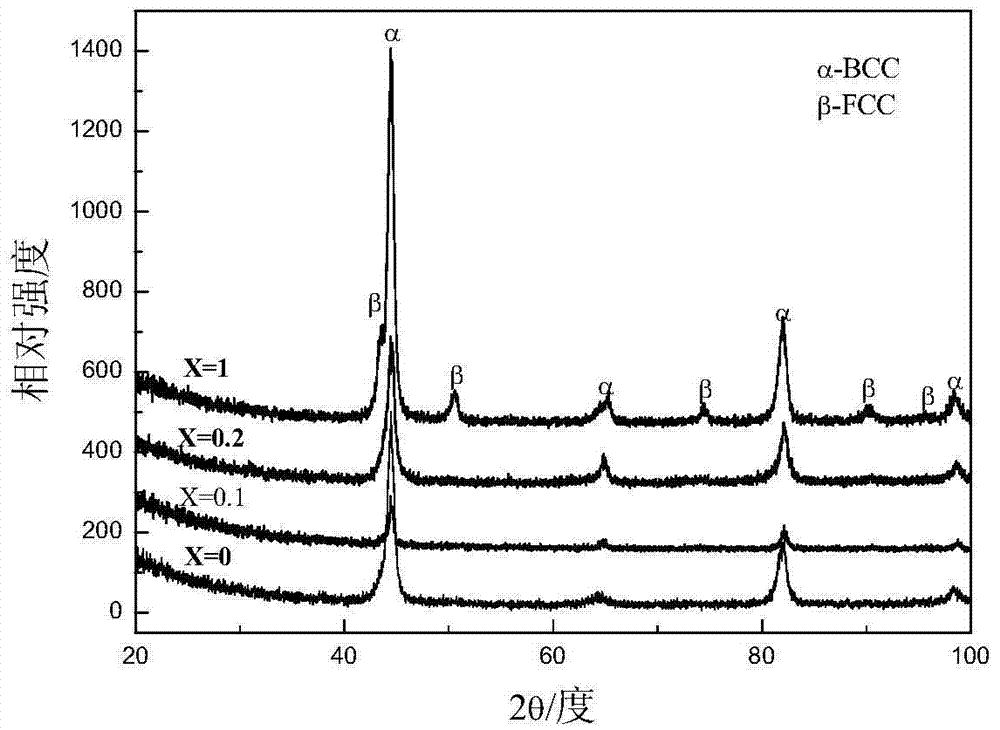 A cavitation-resistant laser high-entropy alloying powder on stainless steel surface and its preparation process