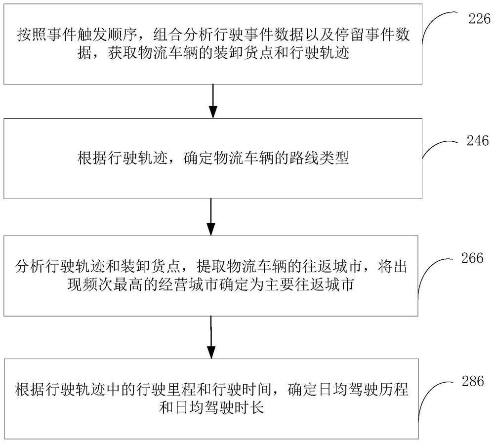 Logistics vehicle industry classification method and device, computer equipment and storage medium