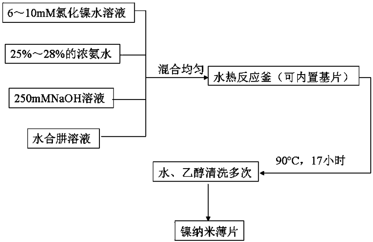 Preparation method of metal nanoflakes