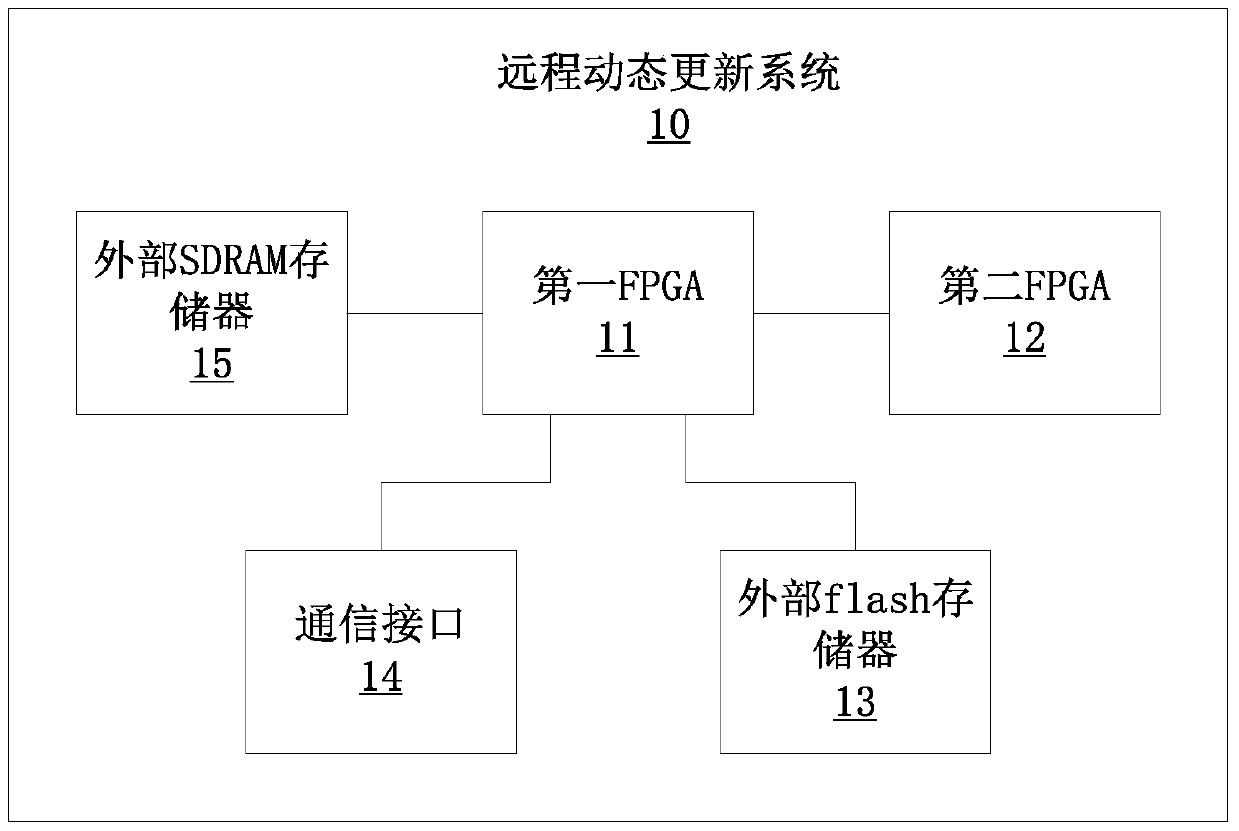 Remote dynamic update system and method for multi-fpga complete system