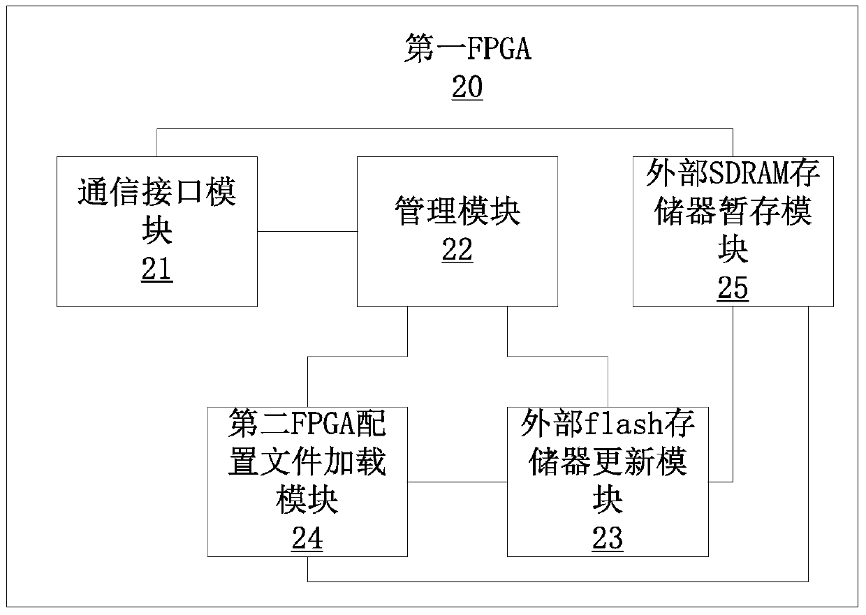 Remote dynamic update system and method for multi-fpga complete system