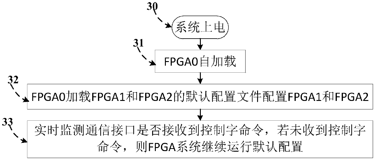 Remote dynamic update system and method for multi-fpga complete system