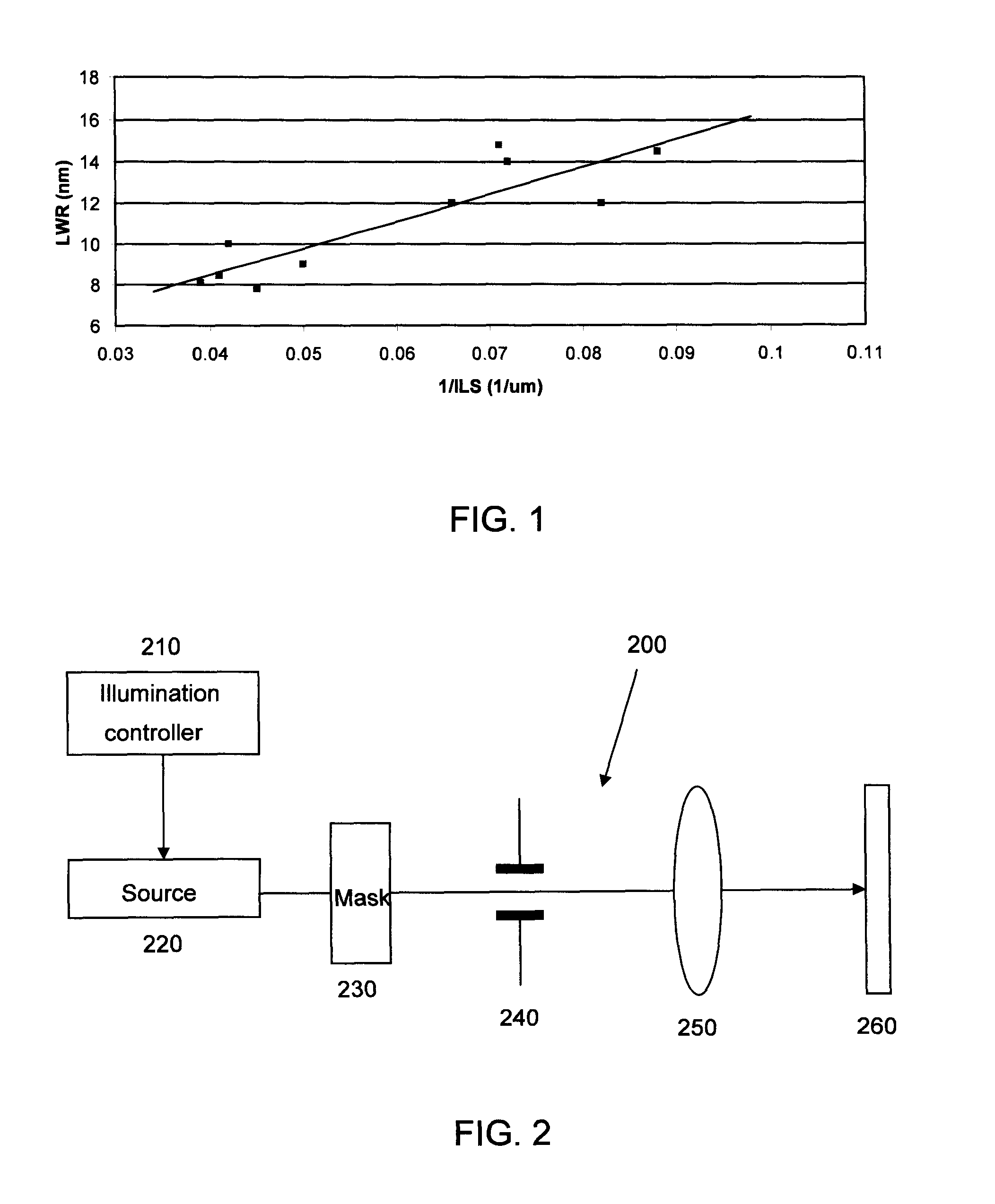 Method for optimizing source and mask to control line width roughness and image log slope