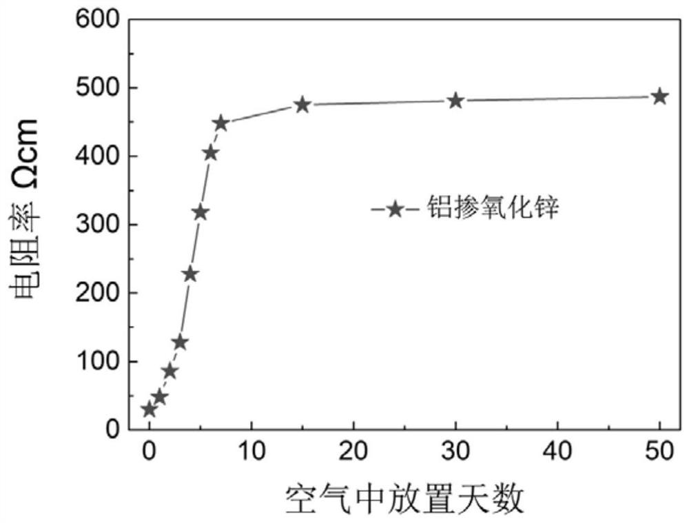 Anion-cation co-doped zinc oxide conductive powder and preparation method thereof