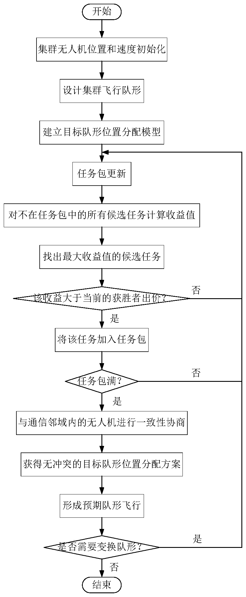 Distributed cluster unmanned aerial vehicle formation changing method