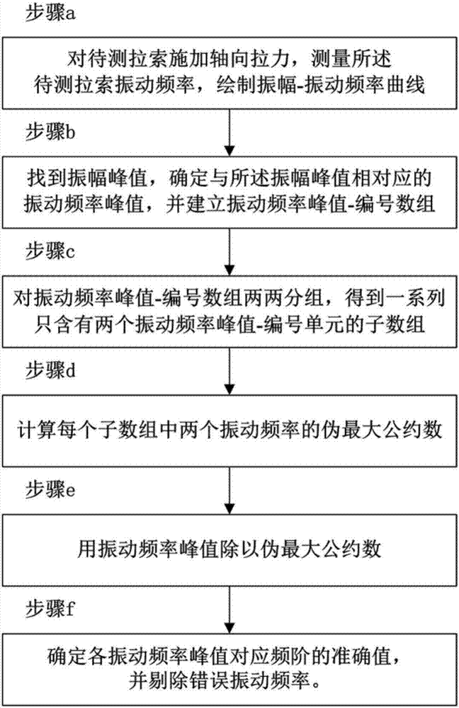 Identification method for stay cable vibration frequency order on basis of pseudo greatest common divisor