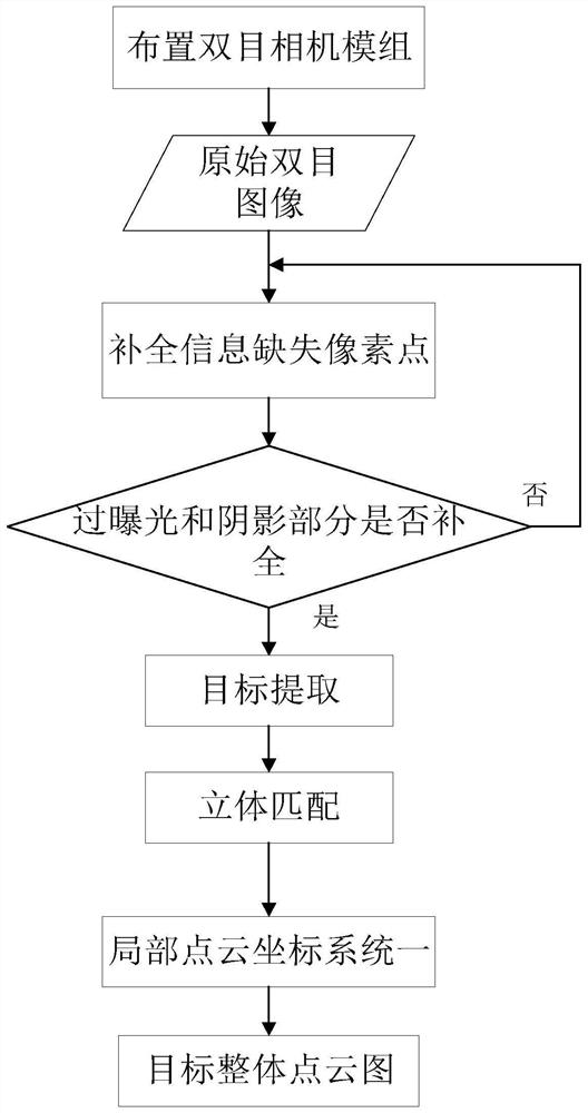 Large-scale target three-dimensional reconstruction method and system based on binocular vision