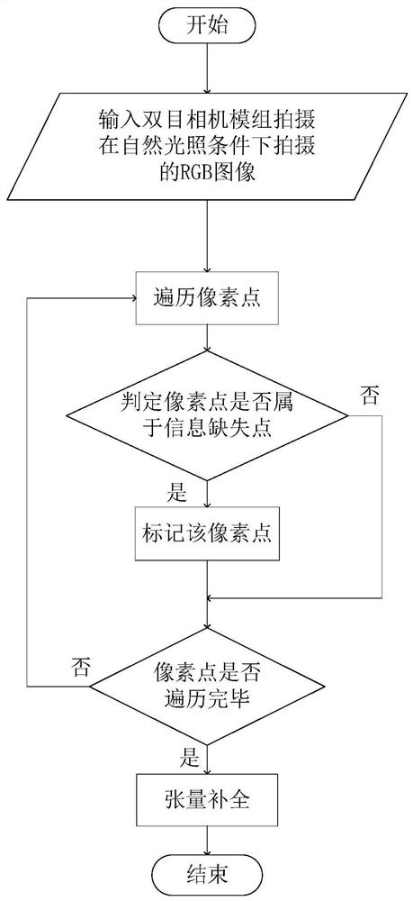 Large-scale target three-dimensional reconstruction method and system based on binocular vision