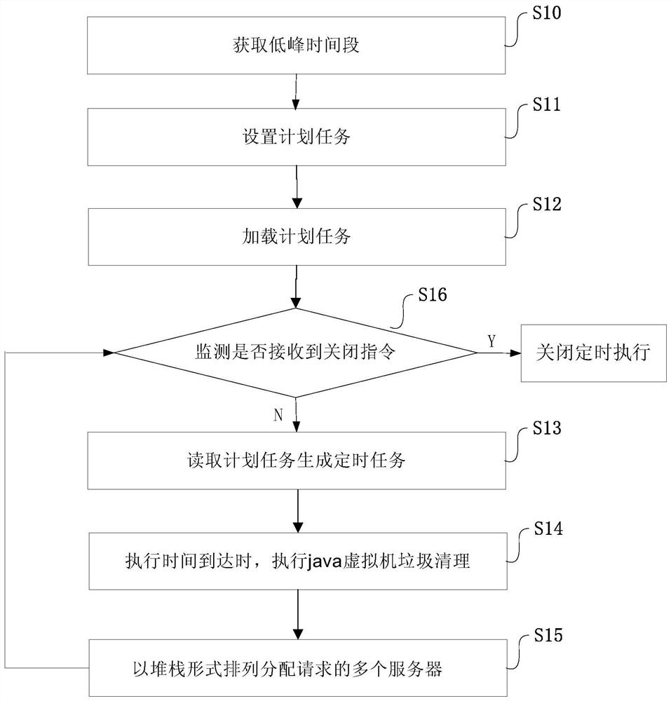 Method, system, device and storage medium for java virtual machine garbage collection