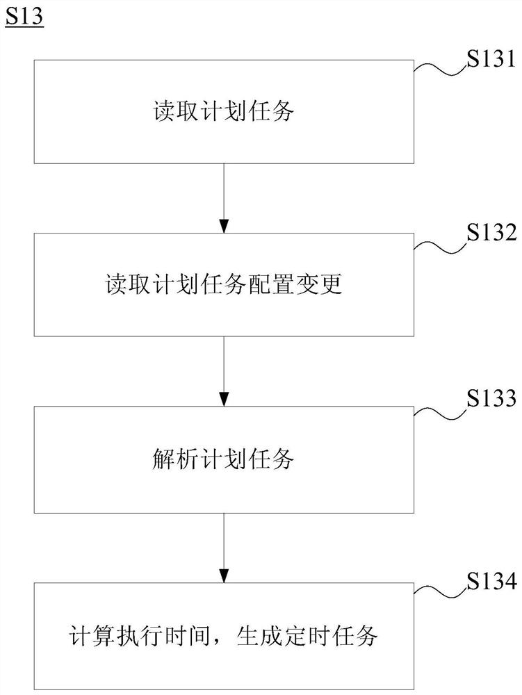 Method, system, device and storage medium for java virtual machine garbage collection