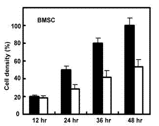 Stem cell culture medium and application thereof and stem cell cultivation method