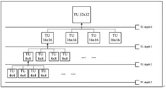 TU tree structure decision algorithm based on HEVC video coding