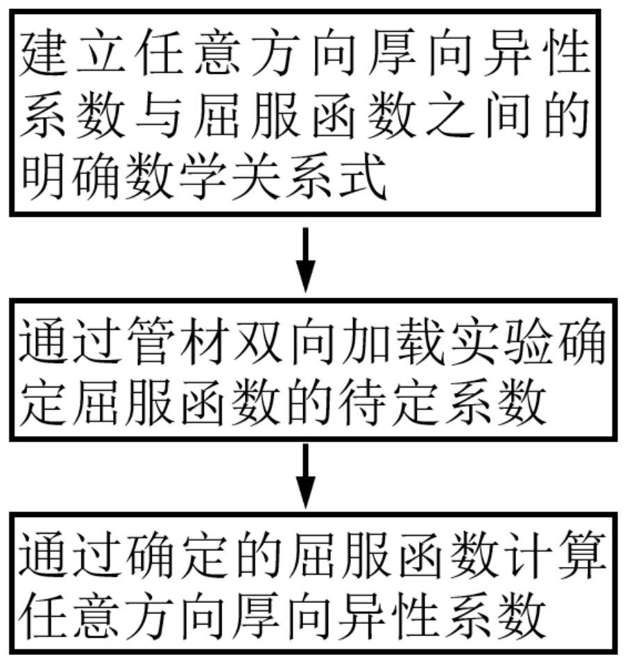 A Method for Determining Thickness Anisotropy Coefficient of Pipe in Any Direction