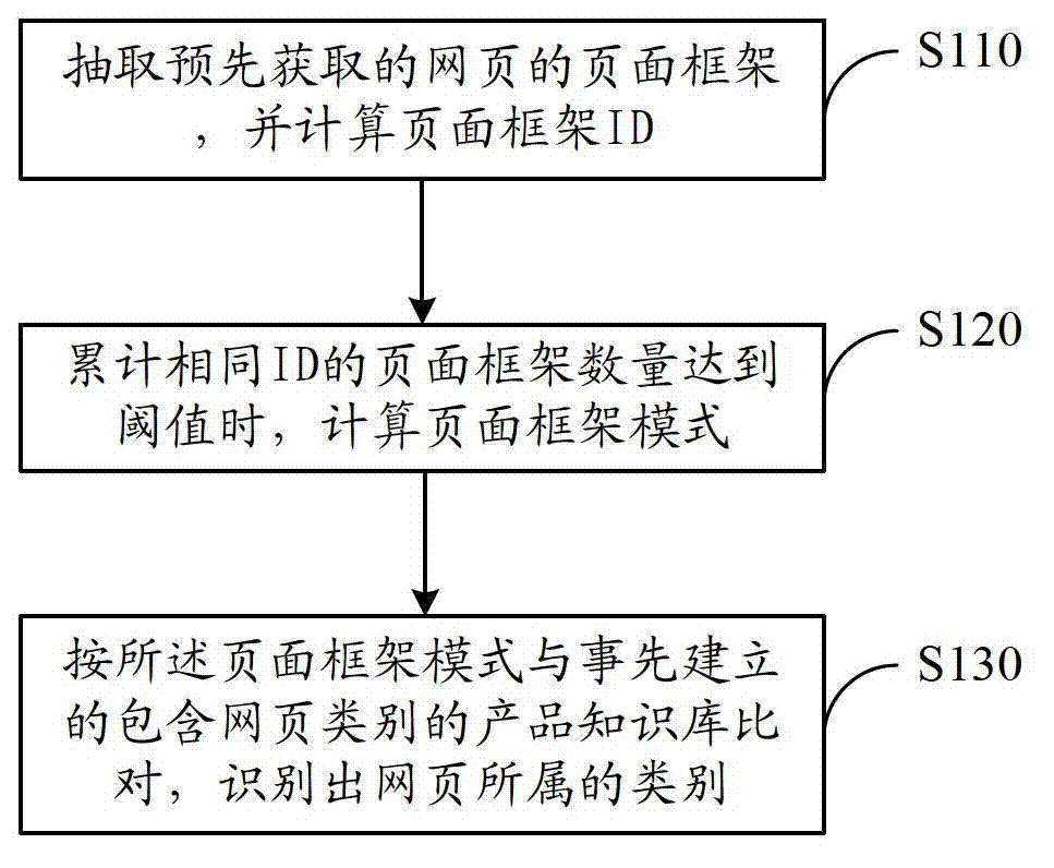 Web page classification system and method