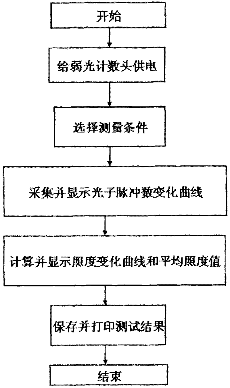 Pinhole-like transient weak illuminometer