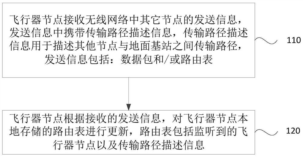 Method, device, aircraft and storage medium for updating routing table