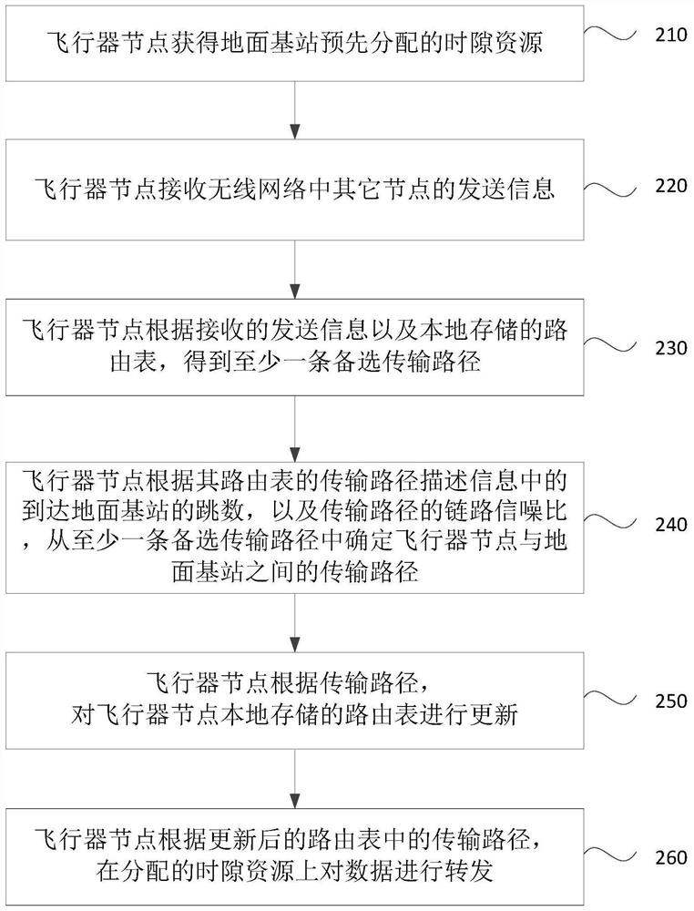 Method, device, aircraft and storage medium for updating routing table