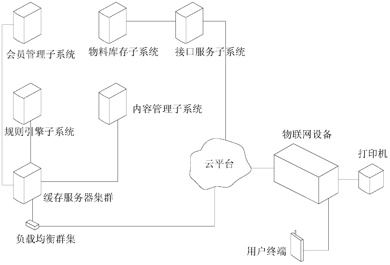 A value-added system platform based on Internet of Things equipment and its implementation method