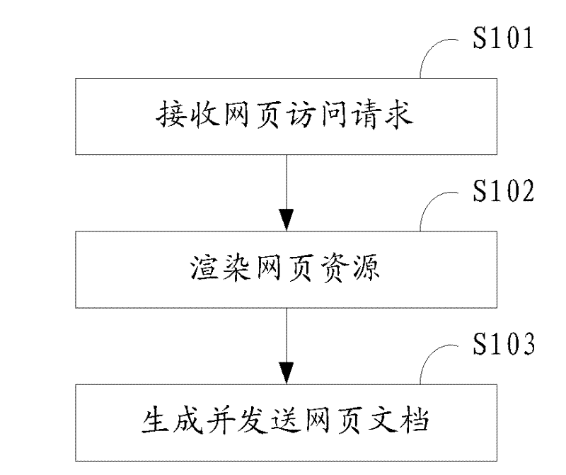 Webpage resource cache control method, device and system