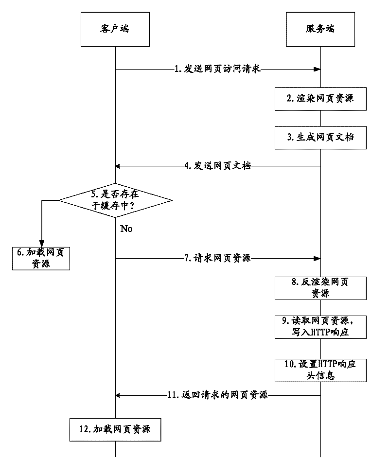 Webpage resource cache control method, device and system