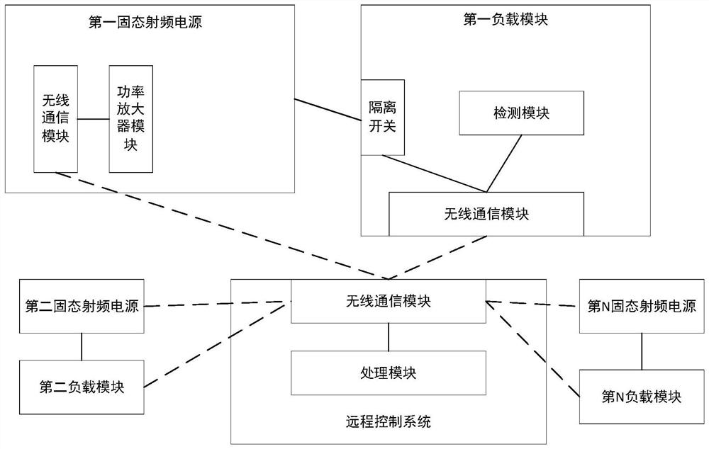 Method and system for remotely controlling power supply of solid-state radio frequency power supply