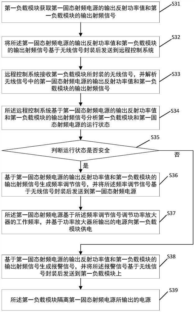 Method and system for remotely controlling power supply of solid-state radio frequency power supply