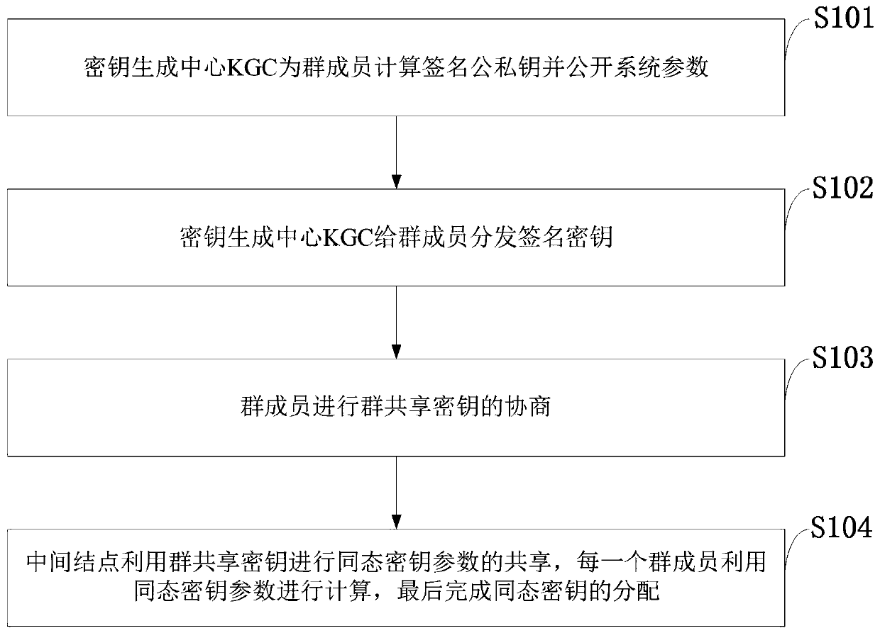 A fully homomorphic key distribution method for leveled